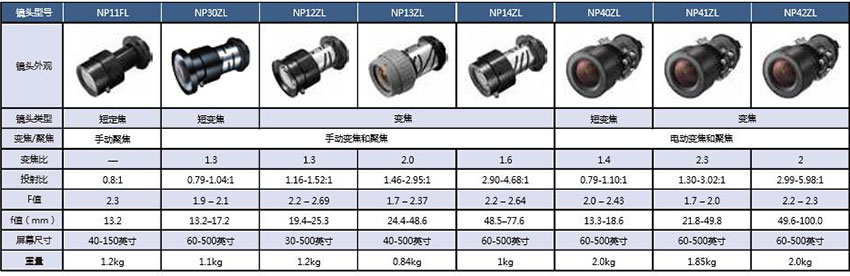 NEC工程投影機(jī)PA903X+適用8種鏡頭